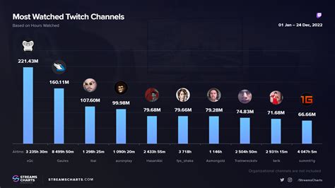 Twitch Top Streamers, October 2024, French TwitchTracker